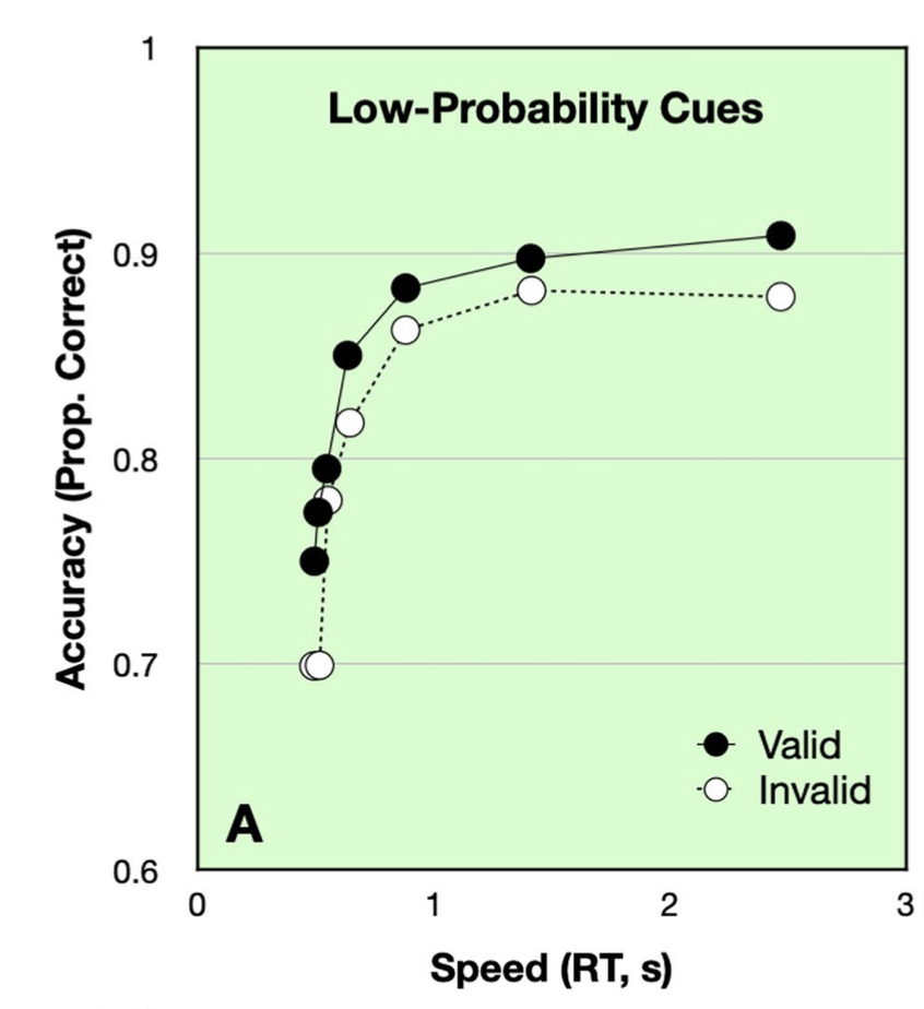 A graph showing accuracy rising as a function of response time