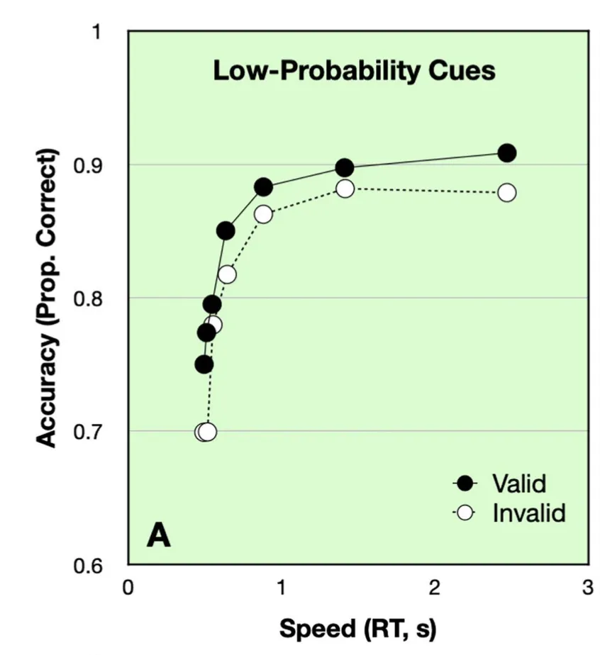 A graph showing accuracy rising as a function of response time